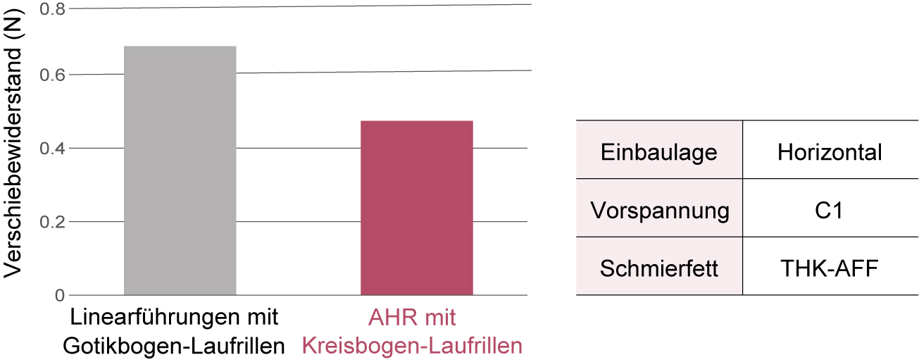 Dört Dairesel Yay Kanalı ve İki Noktalı Temaslı Kızak Sayesinde Düşük Çalışma Direnci